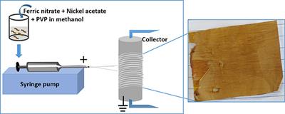 Electrospun, Oriented, Ferromagnetic Ni1-xFex Nanofibers